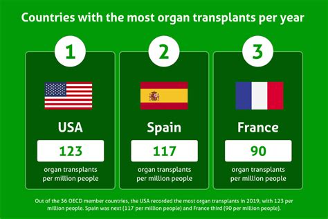 Top 5 Hospitals in the World for Liver transplant.